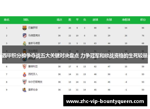 西甲积分榜争夺战五大关键对决盘点 力争冠军和欧战资格的生死较量